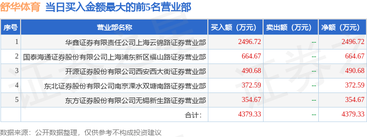 7月28日舒华体育（605299）龙虎榜数据